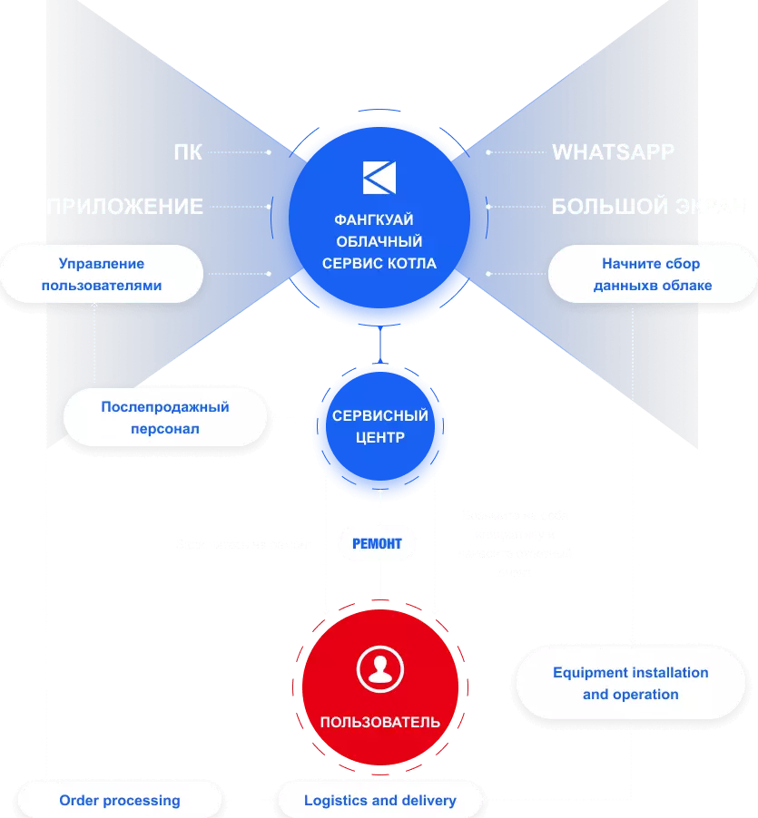 Послепродажное обслуживание