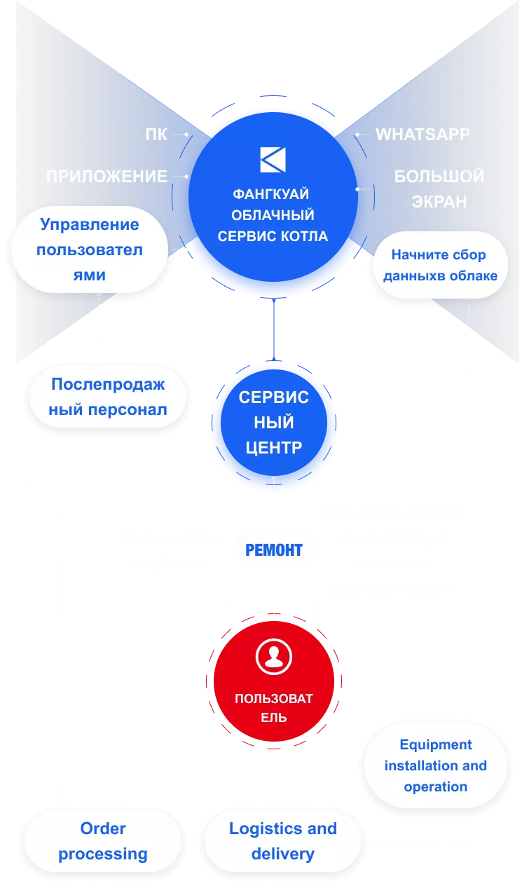 Послепродажное обслуживание